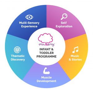 Mulberry Learning Infant Care